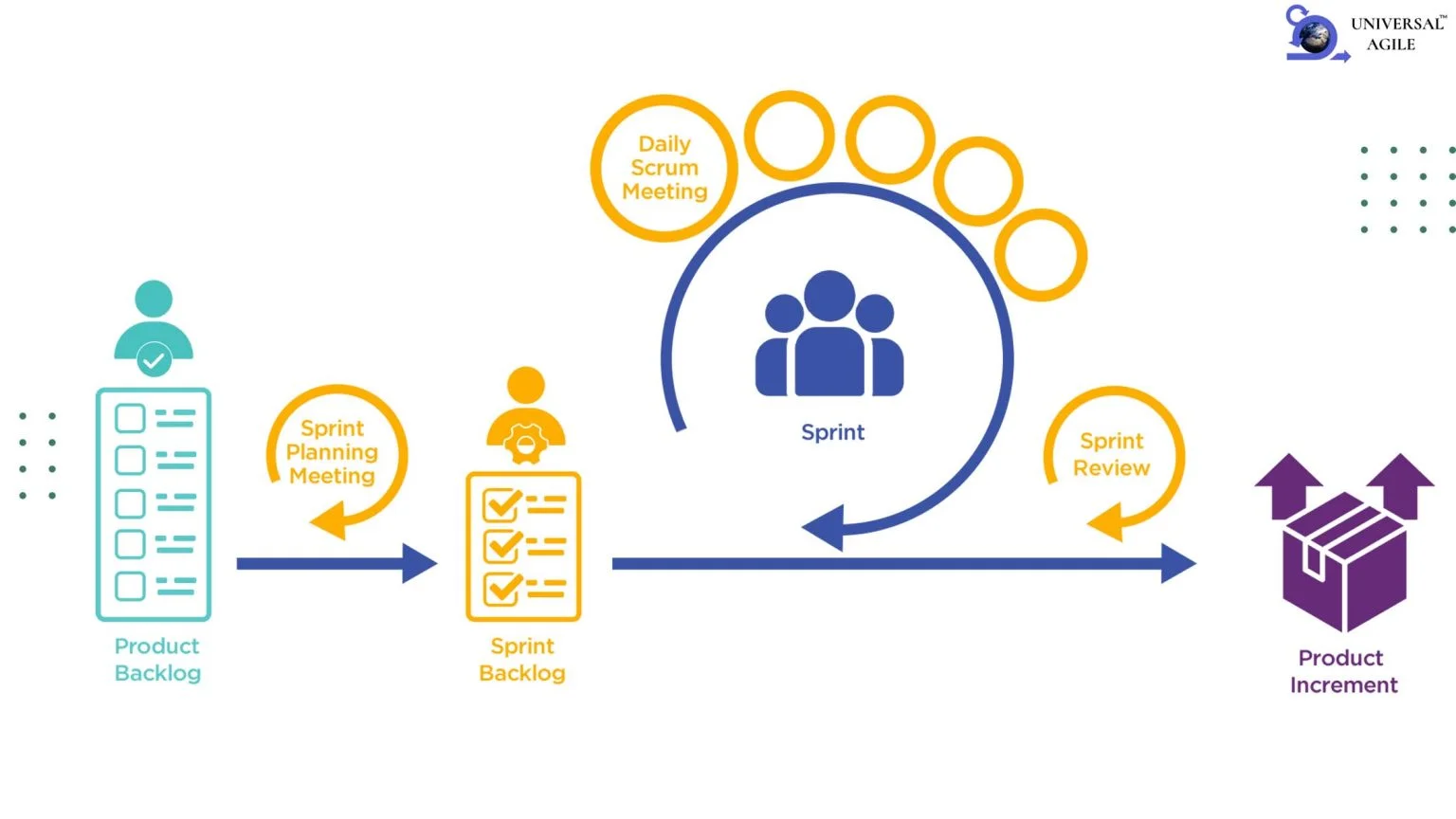 How can Scrum help product development?